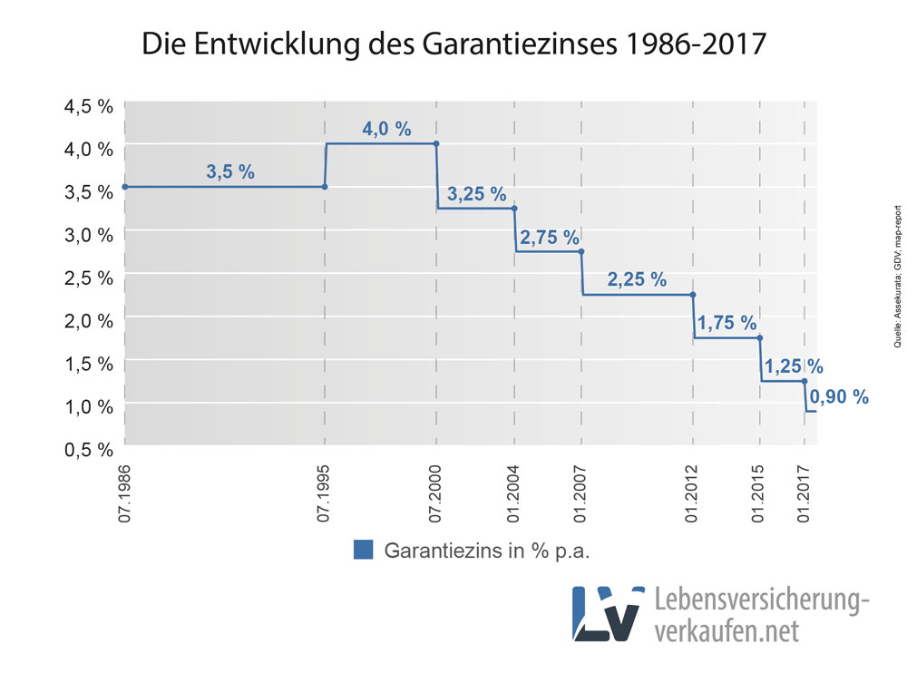 garantieverzinsung lebensversicherung - aktueller garantiezins lebensversicherung