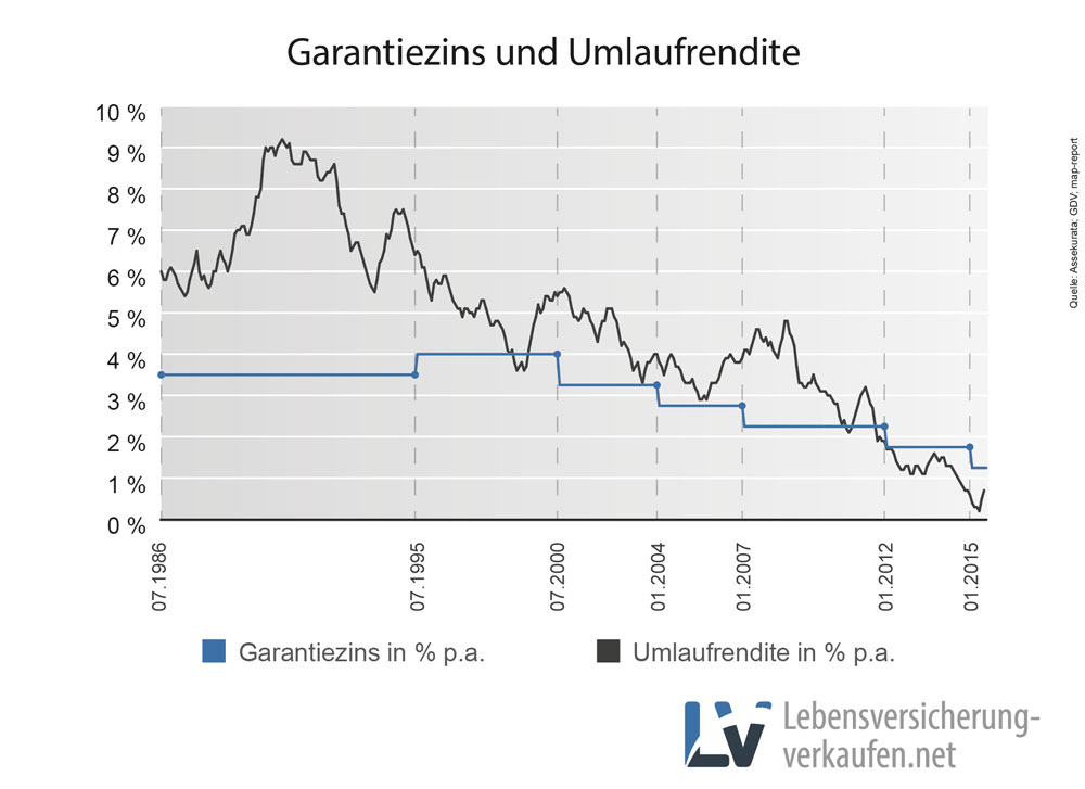 Garantiezins und Umlaufrendite