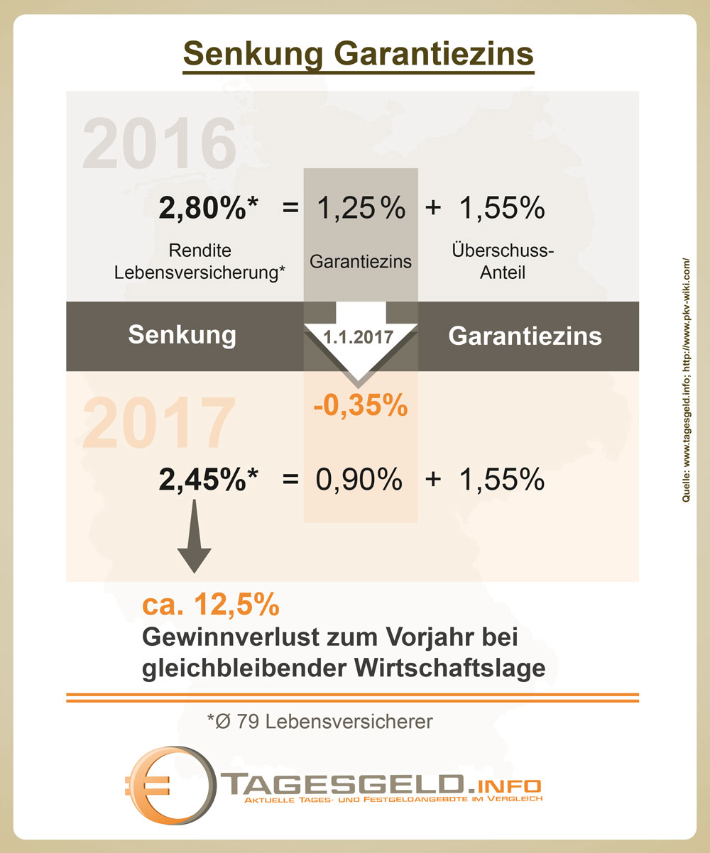 Rendite nach Senkung des Garantiezins Prognostizierte Rendite bei Senkung des Garantiezinses auf 0,90 % bei Lebensversicherungen zum 1.1.2017