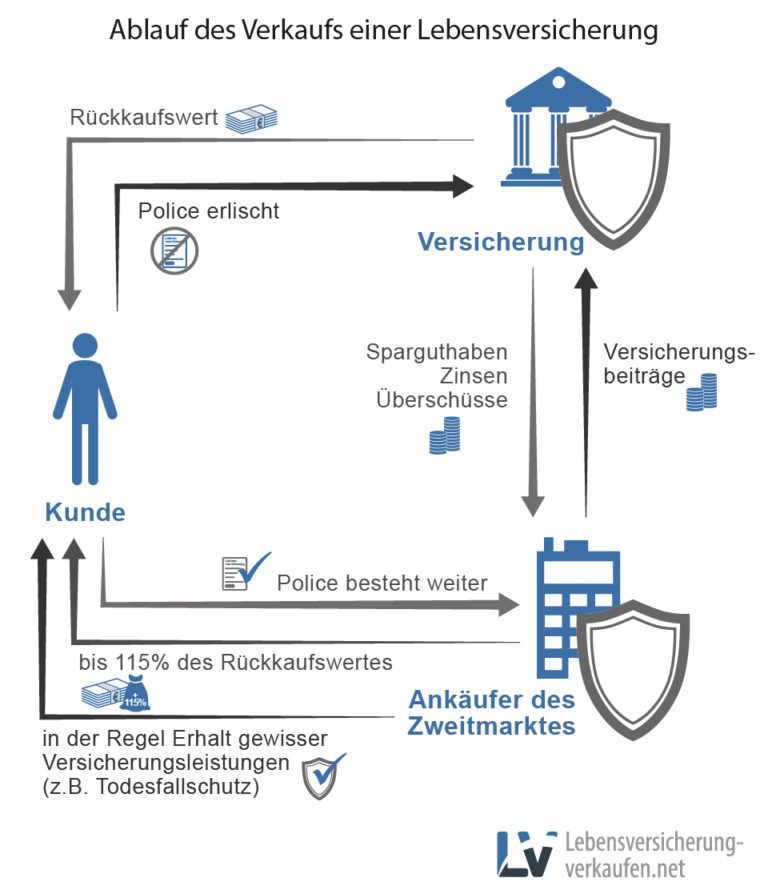 Lebensversicherung Verkaufen - Seriöse Anbieter Im Vergleich - Wie Geht ...