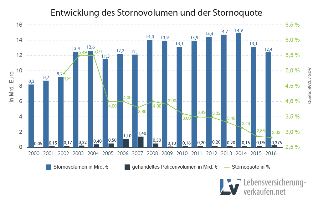 Säulendiagramm zeigt Entwicklung der Stornoquote und des Stornovolumens deutscher Lebensversicherungen